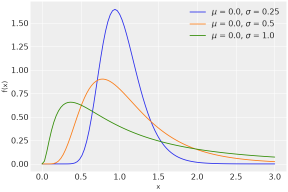 ../../../_images/pymc-LogNormal-1.png